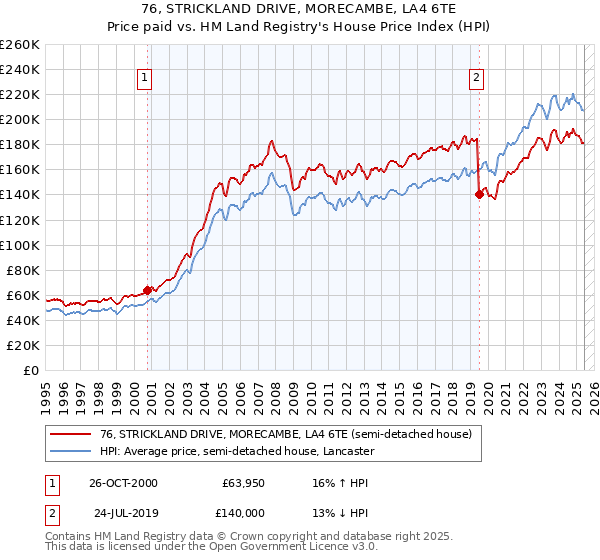 76, STRICKLAND DRIVE, MORECAMBE, LA4 6TE: Price paid vs HM Land Registry's House Price Index