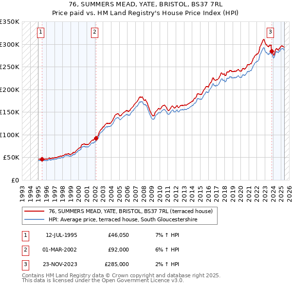 76, SUMMERS MEAD, YATE, BRISTOL, BS37 7RL: Price paid vs HM Land Registry's House Price Index