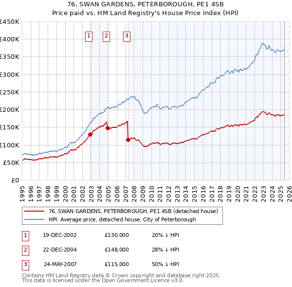 76, SWAN GARDENS, PETERBOROUGH, PE1 4SB: Price paid vs HM Land Registry's House Price Index