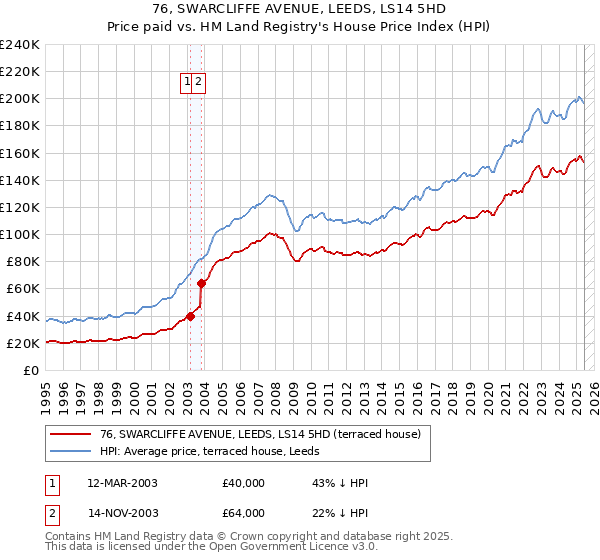76, SWARCLIFFE AVENUE, LEEDS, LS14 5HD: Price paid vs HM Land Registry's House Price Index
