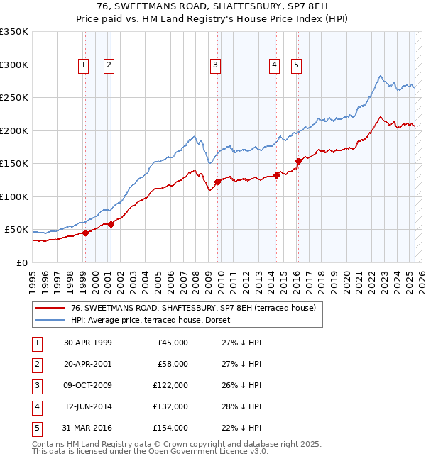 76, SWEETMANS ROAD, SHAFTESBURY, SP7 8EH: Price paid vs HM Land Registry's House Price Index