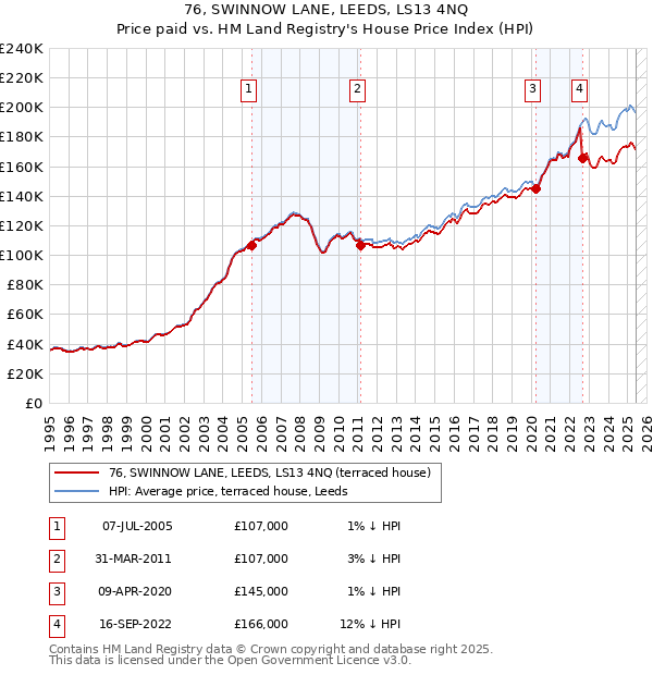 76, SWINNOW LANE, LEEDS, LS13 4NQ: Price paid vs HM Land Registry's House Price Index