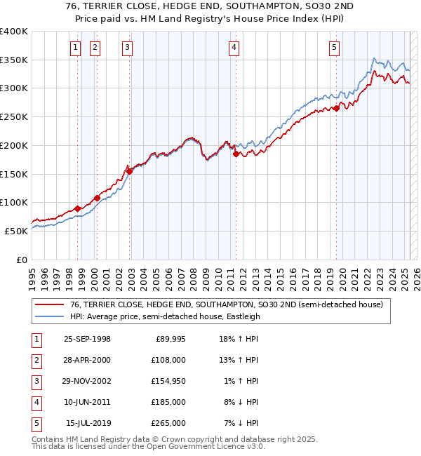 76, TERRIER CLOSE, HEDGE END, SOUTHAMPTON, SO30 2ND: Price paid vs HM Land Registry's House Price Index