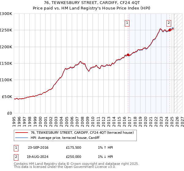 76, TEWKESBURY STREET, CARDIFF, CF24 4QT: Price paid vs HM Land Registry's House Price Index