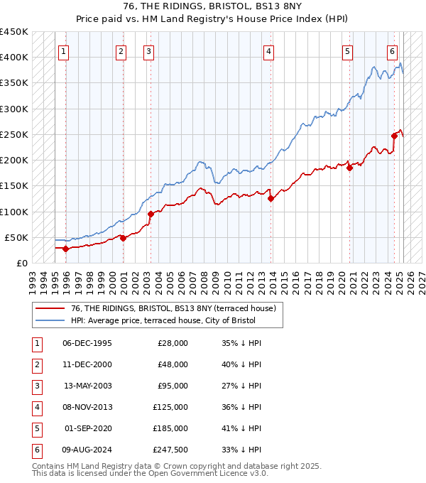 76, THE RIDINGS, BRISTOL, BS13 8NY: Price paid vs HM Land Registry's House Price Index