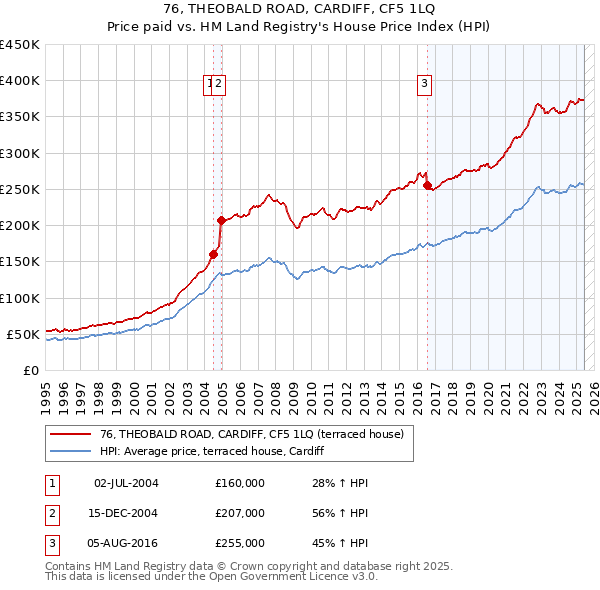76, THEOBALD ROAD, CARDIFF, CF5 1LQ: Price paid vs HM Land Registry's House Price Index