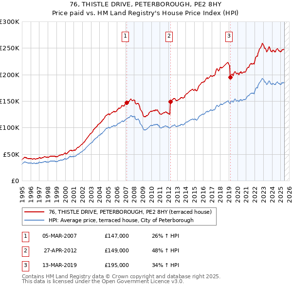 76, THISTLE DRIVE, PETERBOROUGH, PE2 8HY: Price paid vs HM Land Registry's House Price Index