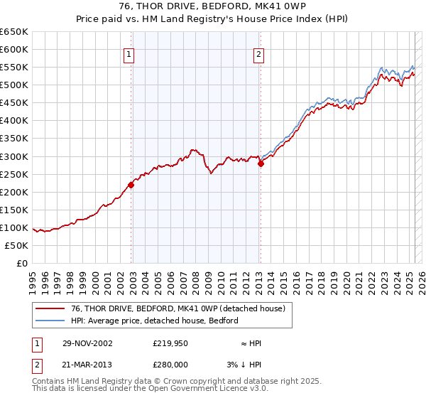 76, THOR DRIVE, BEDFORD, MK41 0WP: Price paid vs HM Land Registry's House Price Index