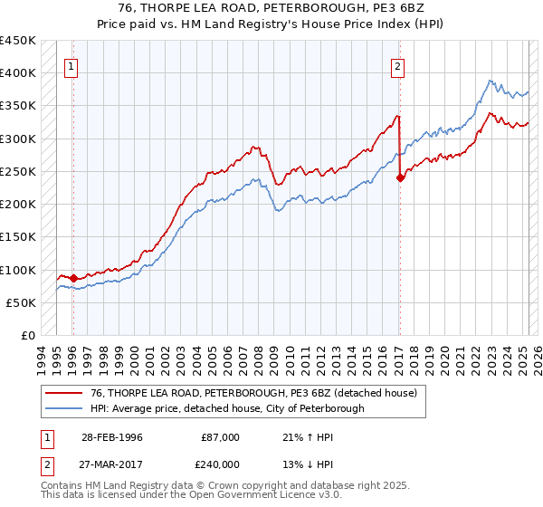 76, THORPE LEA ROAD, PETERBOROUGH, PE3 6BZ: Price paid vs HM Land Registry's House Price Index