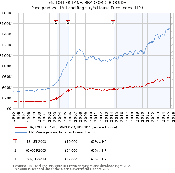 76, TOLLER LANE, BRADFORD, BD8 9DA: Price paid vs HM Land Registry's House Price Index