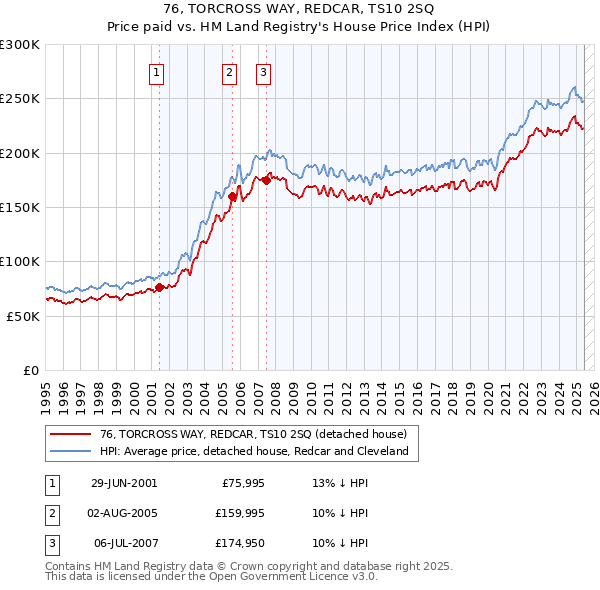 76, TORCROSS WAY, REDCAR, TS10 2SQ: Price paid vs HM Land Registry's House Price Index