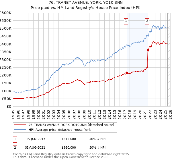 76, TRANBY AVENUE, YORK, YO10 3NN: Price paid vs HM Land Registry's House Price Index