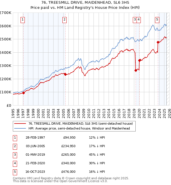 76, TREESMILL DRIVE, MAIDENHEAD, SL6 3HS: Price paid vs HM Land Registry's House Price Index
