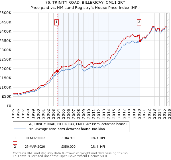76, TRINITY ROAD, BILLERICAY, CM11 2RY: Price paid vs HM Land Registry's House Price Index