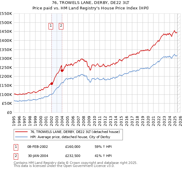 76, TROWELS LANE, DERBY, DE22 3LT: Price paid vs HM Land Registry's House Price Index
