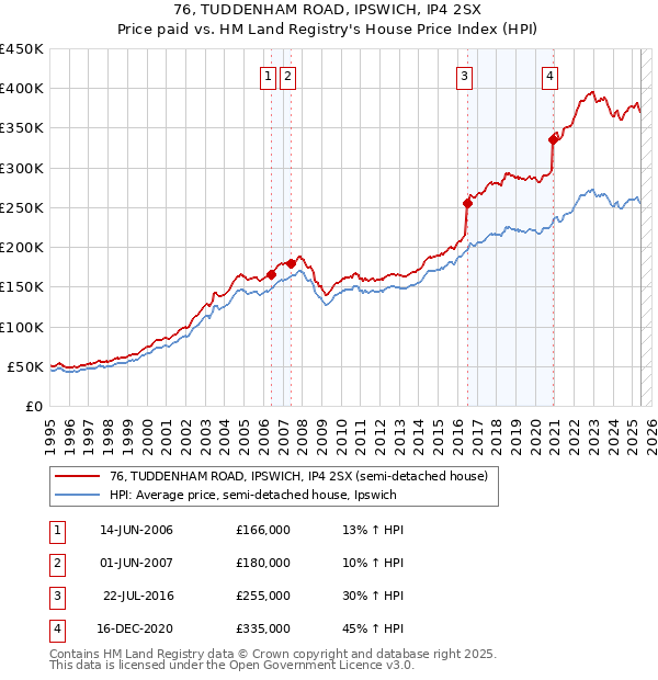 76, TUDDENHAM ROAD, IPSWICH, IP4 2SX: Price paid vs HM Land Registry's House Price Index