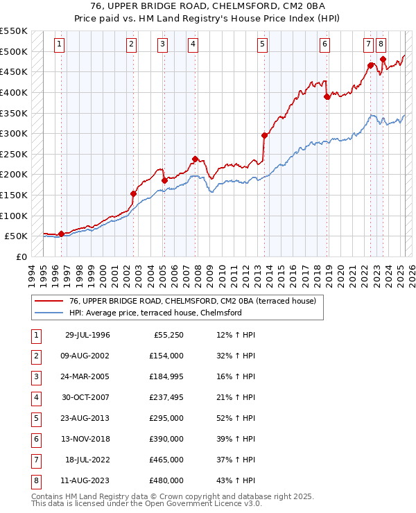 76, UPPER BRIDGE ROAD, CHELMSFORD, CM2 0BA: Price paid vs HM Land Registry's House Price Index