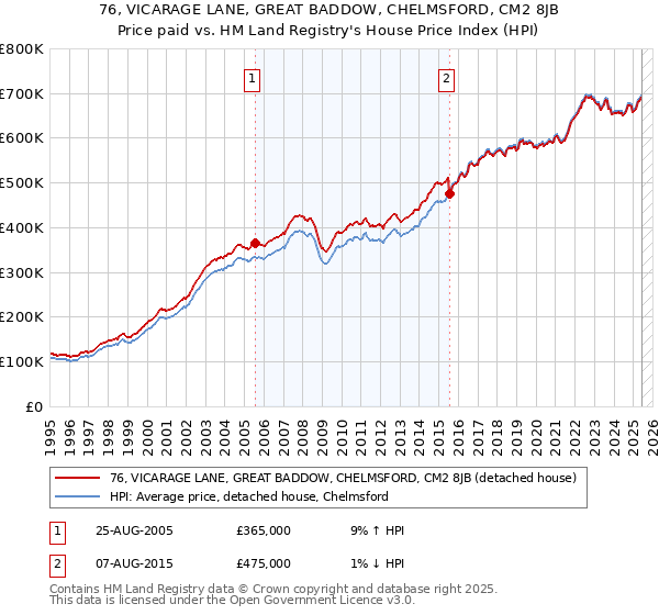 76, VICARAGE LANE, GREAT BADDOW, CHELMSFORD, CM2 8JB: Price paid vs HM Land Registry's House Price Index