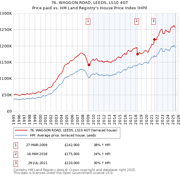 76, WAGGON ROAD, LEEDS, LS10 4GT: Price paid vs HM Land Registry's House Price Index