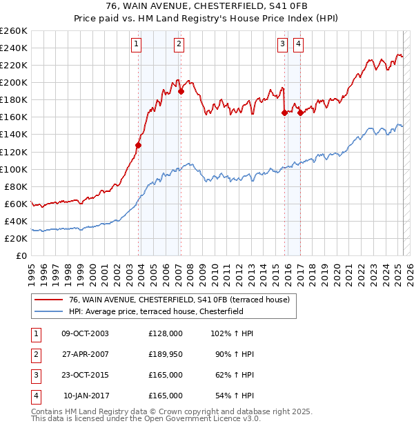 76, WAIN AVENUE, CHESTERFIELD, S41 0FB: Price paid vs HM Land Registry's House Price Index