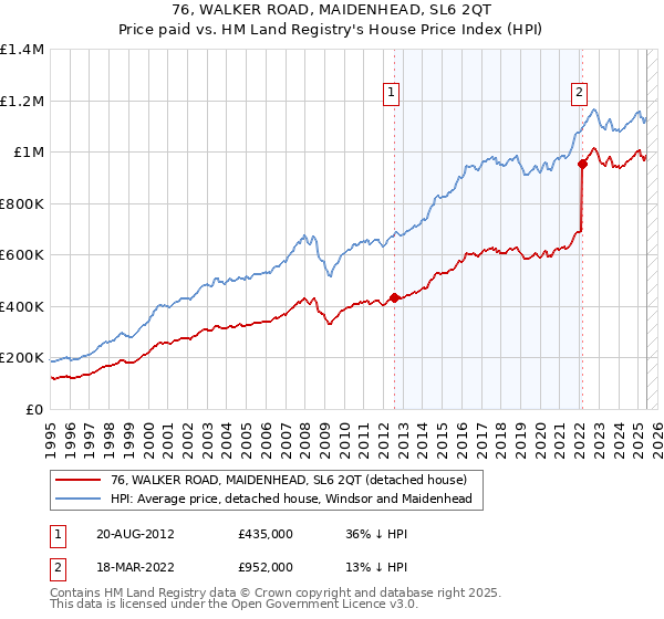 76, WALKER ROAD, MAIDENHEAD, SL6 2QT: Price paid vs HM Land Registry's House Price Index