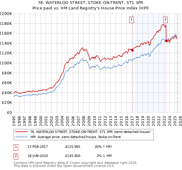76, WATERLOO STREET, STOKE-ON-TRENT, ST1 3PR: Price paid vs HM Land Registry's House Price Index