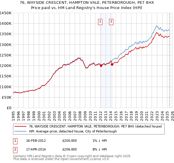 76, WAYSIDE CRESCENT, HAMPTON VALE, PETERBOROUGH, PE7 8HX: Price paid vs HM Land Registry's House Price Index