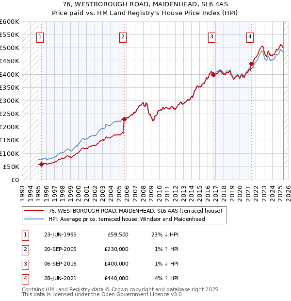 76, WESTBOROUGH ROAD, MAIDENHEAD, SL6 4AS: Price paid vs HM Land Registry's House Price Index