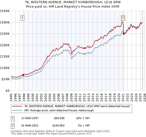 76, WESTERN AVENUE, MARKET HARBOROUGH, LE16 9PW: Price paid vs HM Land Registry's House Price Index