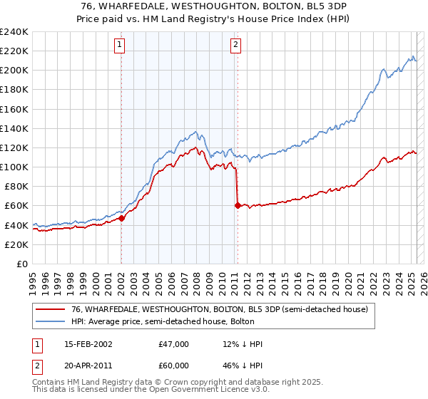 76, WHARFEDALE, WESTHOUGHTON, BOLTON, BL5 3DP: Price paid vs HM Land Registry's House Price Index