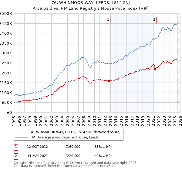 76, WHINMOOR WAY, LEEDS, LS14 5NJ: Price paid vs HM Land Registry's House Price Index