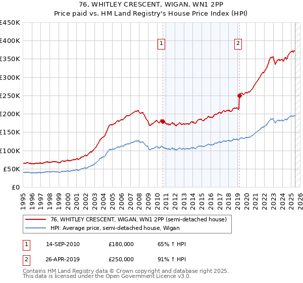 76, WHITLEY CRESCENT, WIGAN, WN1 2PP: Price paid vs HM Land Registry's House Price Index