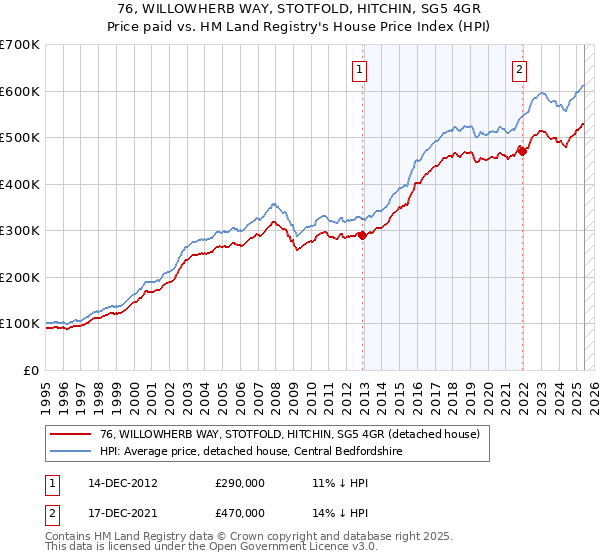76, WILLOWHERB WAY, STOTFOLD, HITCHIN, SG5 4GR: Price paid vs HM Land Registry's House Price Index