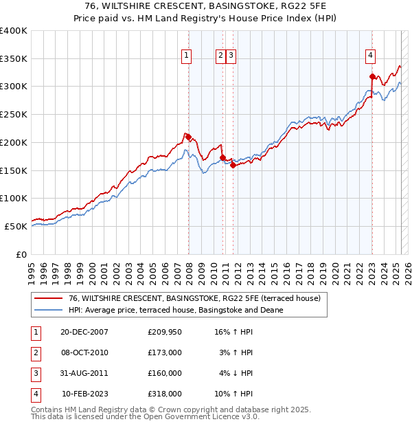 76, WILTSHIRE CRESCENT, BASINGSTOKE, RG22 5FE: Price paid vs HM Land Registry's House Price Index