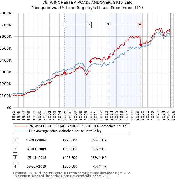 76, WINCHESTER ROAD, ANDOVER, SP10 2ER: Price paid vs HM Land Registry's House Price Index