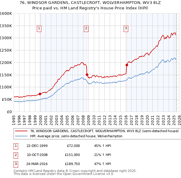 76, WINDSOR GARDENS, CASTLECROFT, WOLVERHAMPTON, WV3 8LZ: Price paid vs HM Land Registry's House Price Index