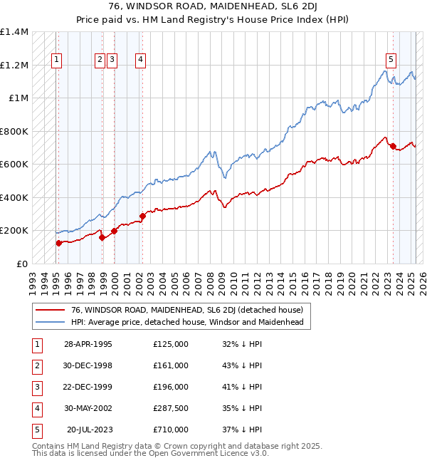 76, WINDSOR ROAD, MAIDENHEAD, SL6 2DJ: Price paid vs HM Land Registry's House Price Index