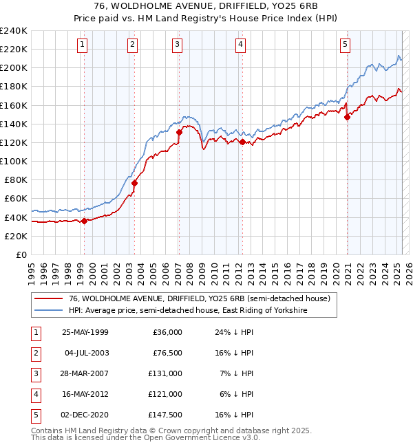 76, WOLDHOLME AVENUE, DRIFFIELD, YO25 6RB: Price paid vs HM Land Registry's House Price Index