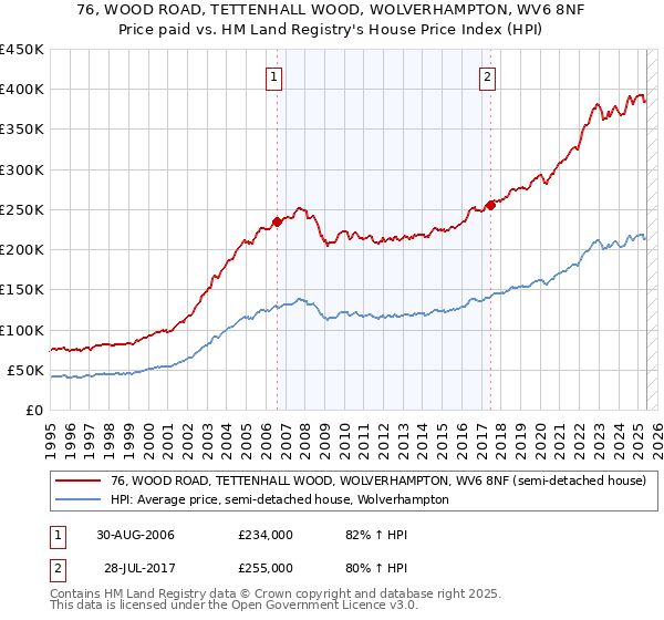76, WOOD ROAD, TETTENHALL WOOD, WOLVERHAMPTON, WV6 8NF: Price paid vs HM Land Registry's House Price Index
