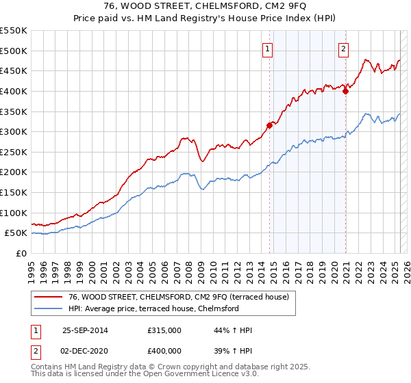 76, WOOD STREET, CHELMSFORD, CM2 9FQ: Price paid vs HM Land Registry's House Price Index