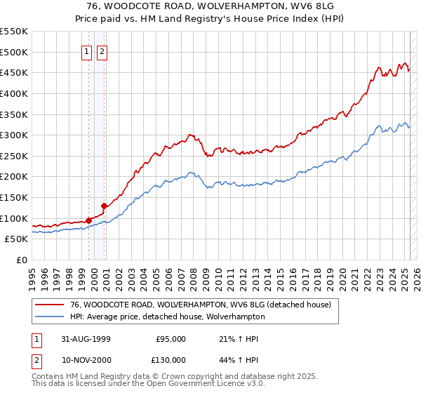 76, WOODCOTE ROAD, WOLVERHAMPTON, WV6 8LG: Price paid vs HM Land Registry's House Price Index