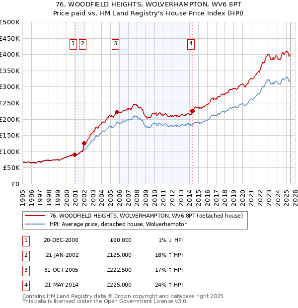 76, WOODFIELD HEIGHTS, WOLVERHAMPTON, WV6 8PT: Price paid vs HM Land Registry's House Price Index