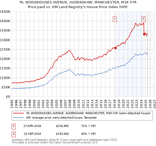 76, WOODHOUSES AVENUE, AUDENSHAW, MANCHESTER, M34 5YR: Price paid vs HM Land Registry's House Price Index