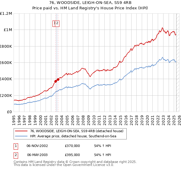 76, WOODSIDE, LEIGH-ON-SEA, SS9 4RB: Price paid vs HM Land Registry's House Price Index