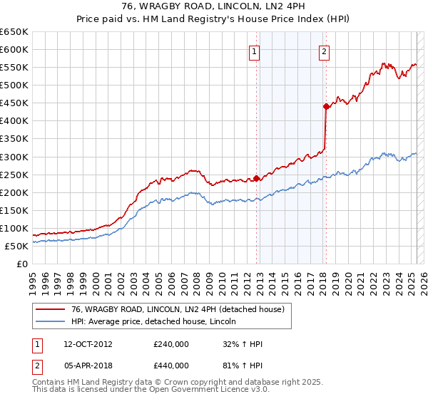 76, WRAGBY ROAD, LINCOLN, LN2 4PH: Price paid vs HM Land Registry's House Price Index