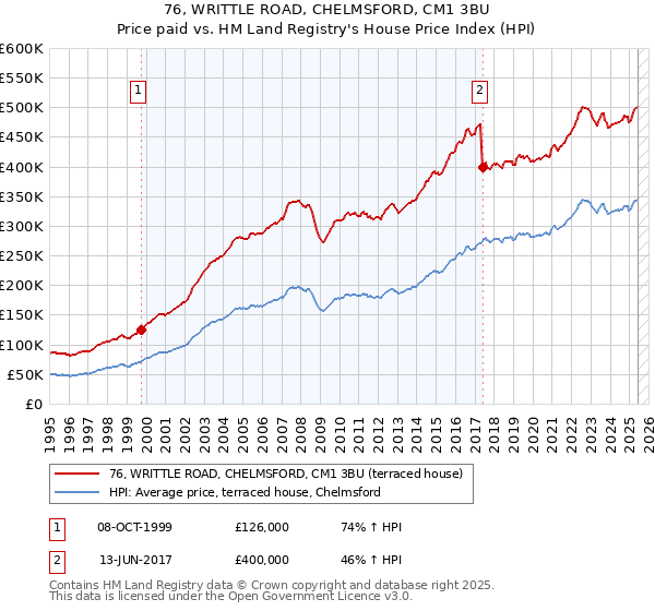 76, WRITTLE ROAD, CHELMSFORD, CM1 3BU: Price paid vs HM Land Registry's House Price Index
