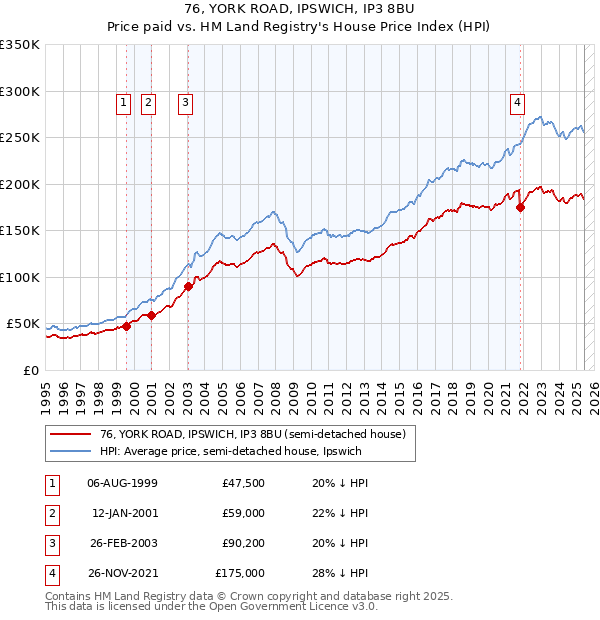 76, YORK ROAD, IPSWICH, IP3 8BU: Price paid vs HM Land Registry's House Price Index