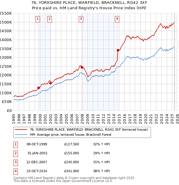 76, YORKSHIRE PLACE, WARFIELD, BRACKNELL, RG42 3XF: Price paid vs HM Land Registry's House Price Index