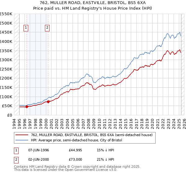 762, MULLER ROAD, EASTVILLE, BRISTOL, BS5 6XA: Price paid vs HM Land Registry's House Price Index
