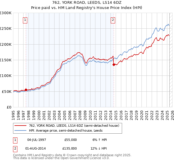 762, YORK ROAD, LEEDS, LS14 6DZ: Price paid vs HM Land Registry's House Price Index